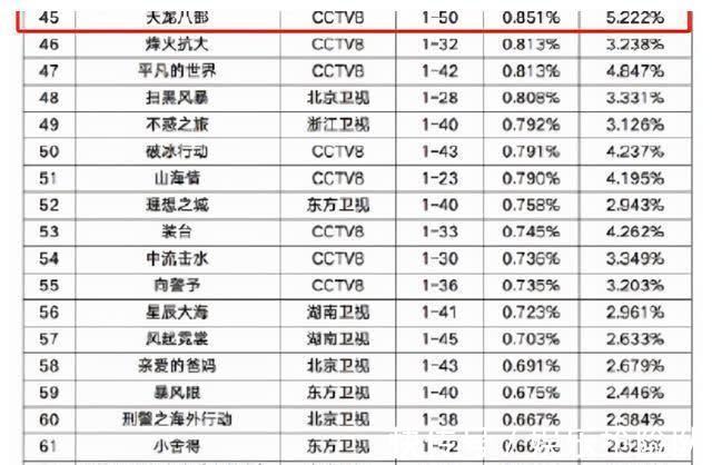 总局收视排行:雪中悍刀行第25,第一名《跨过鸭绿江》难超越