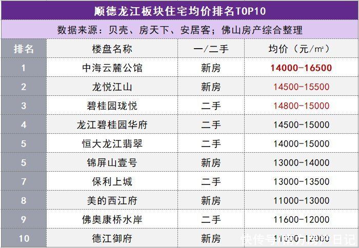 佛山|佛山五区32镇街的最新房价的TOP10排行榜，涵盖全部一二手住宅