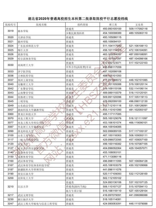 2020湖北二本各院校录取投档线汇总！2021高考志愿填报参考