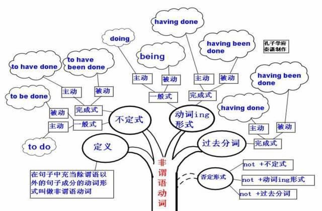 2021高三最后三个月冲刺：高中英语50张思维导图汇总