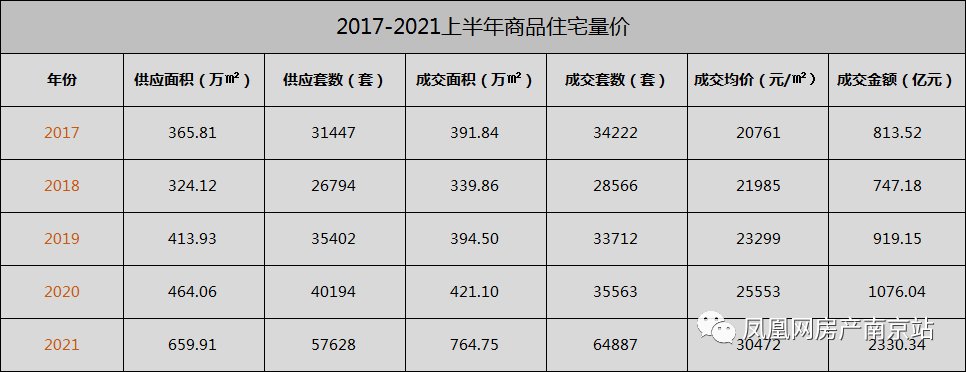 购房|近五年之最！南京上半年成交6.5万套新房！卖房2330亿！