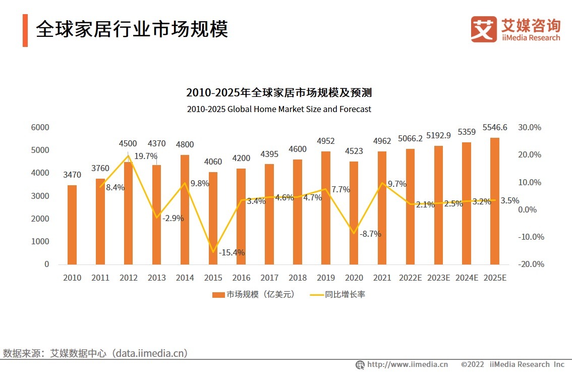 消费者|中国家居产业市场趋势分析：未来继续保持上升趋势