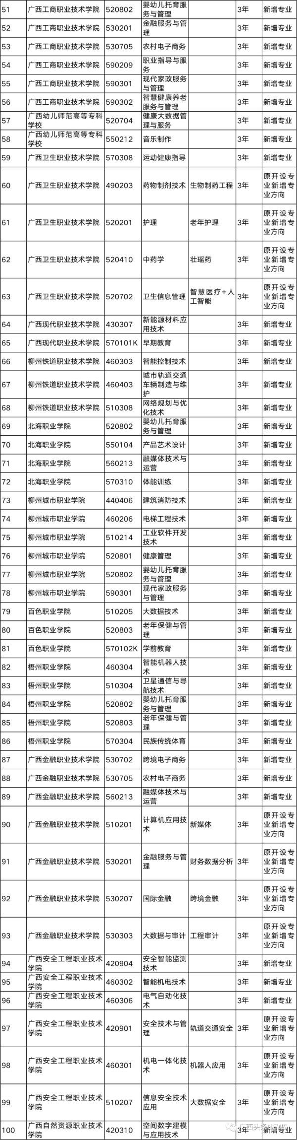 广西|事关选专业丨广西高校新增198个专业，75个专业被撤销