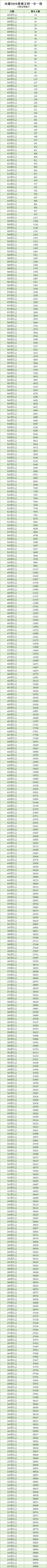 通高校招生|全国20个省市2020年高考成绩一分一段表汇总！2021考生家长收藏！