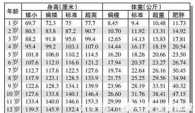 标准|儿童体重也有标准,12岁女孩达到80斤算合格,你家娃达标了吗?