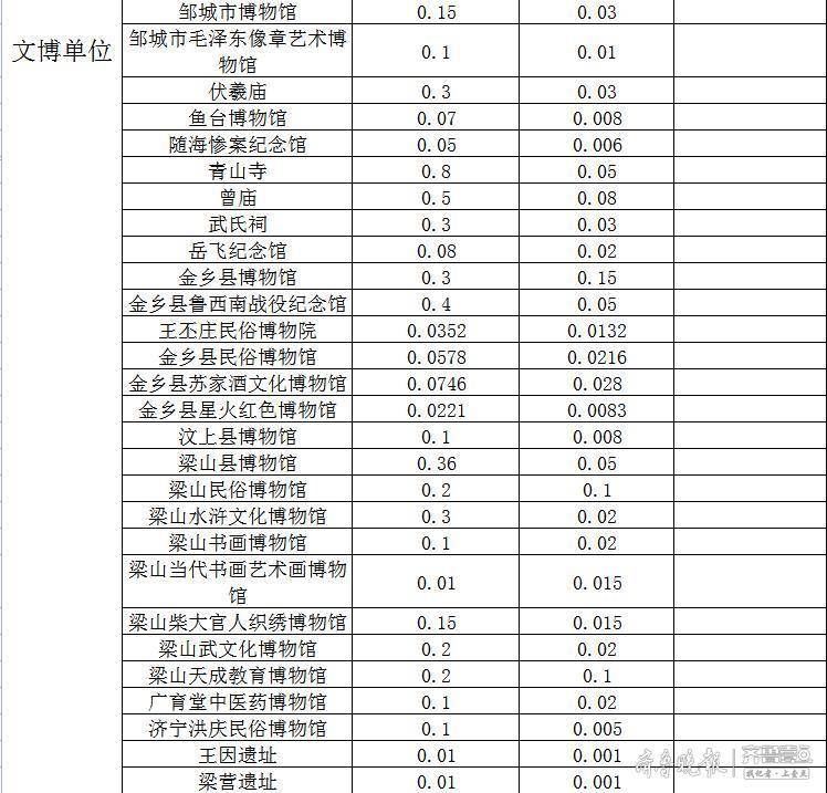 景区|注意！济宁部分景区、场馆等常态化最大承载量和瞬时承载量来了