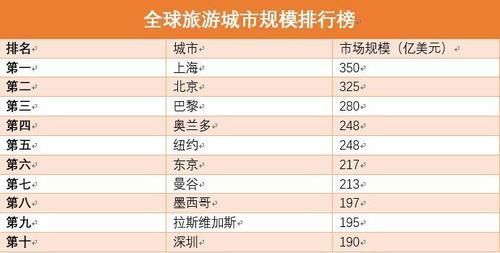 泰国首都曼谷，在中国相当于几线的城市呢？可以拼得起一线