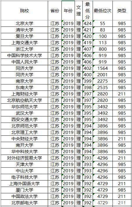 知名|文理科都适用，志愿其实不难填，全国知名大学最低录取分数及位次