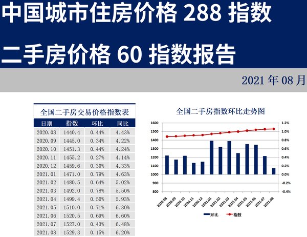 中国房地产|时隔7个月，新房价格指数开始下跌了