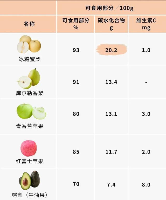 含糖指数|哪些水果“含糖高”,看完这个表格一目了然,让你健康吃水果
