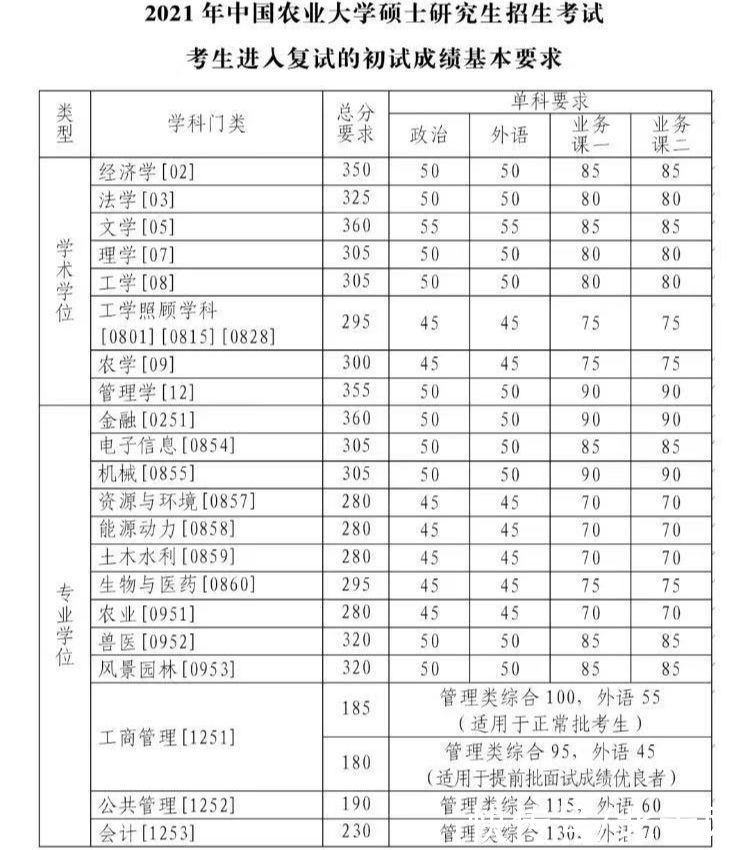 中国农业大学公布2021年研招复试线