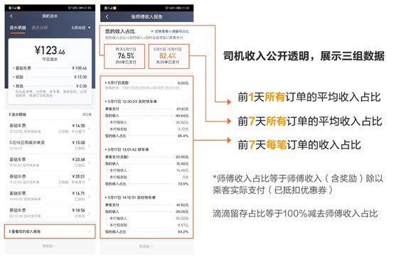 报告|滴滴在7城上线试行“司机收入报告”，可查询订单收入占比明细