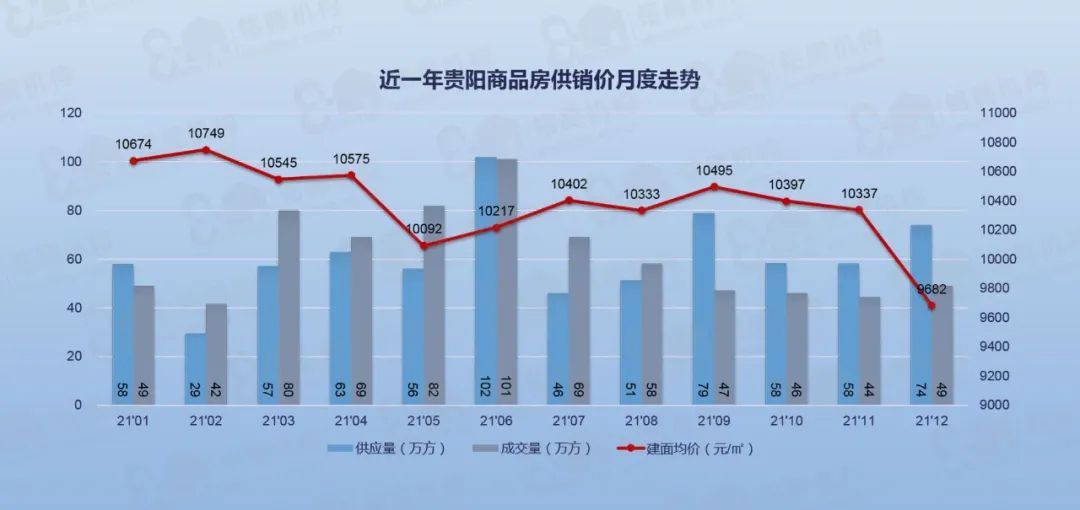 均价|量涨价跌，贵阳12月商品房供应74万方，环比上升27.32%