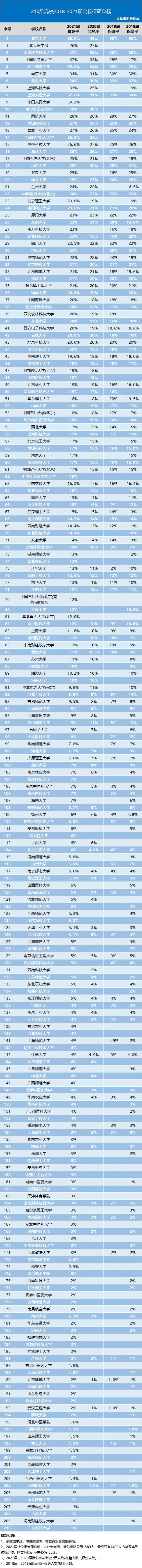 保研率|210所高校保研率排行榜出炉！如何考进这些名校“最轻松”