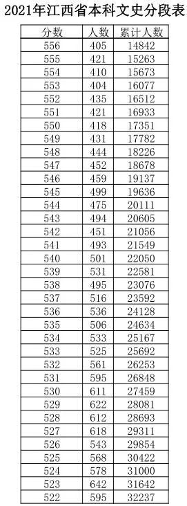 江西|江西高考成绩分数段公布！600分以上有多少人？