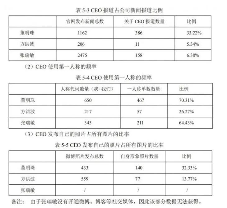 研究|硕士论文研究董明珠自恋火了！作者：她的自恋影响了业绩！