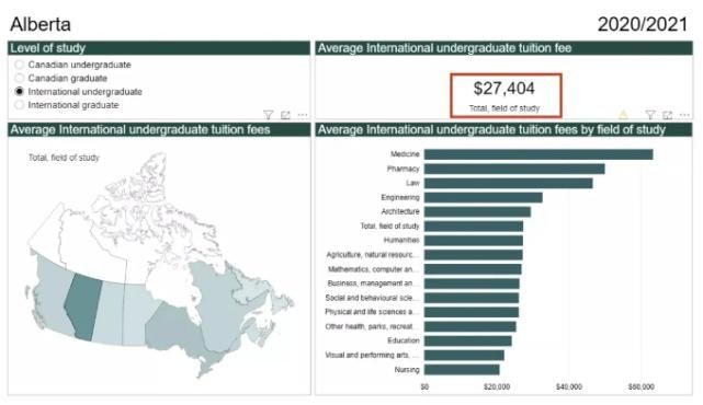 加拿大留学生2021学费报告出炉：安省最高！这个专业最贵！