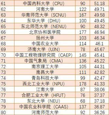 学术|国内学术前百的高校和机构排名，中科大实力超群