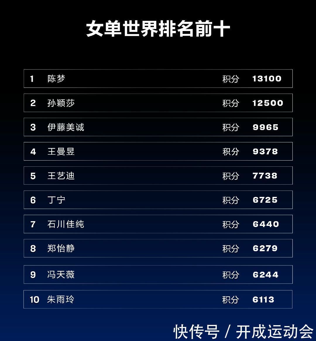 世乒赛|孙颖莎获1500分!伊藤美诚怀疑世界杯含金量:是娱乐赛事,假冠军