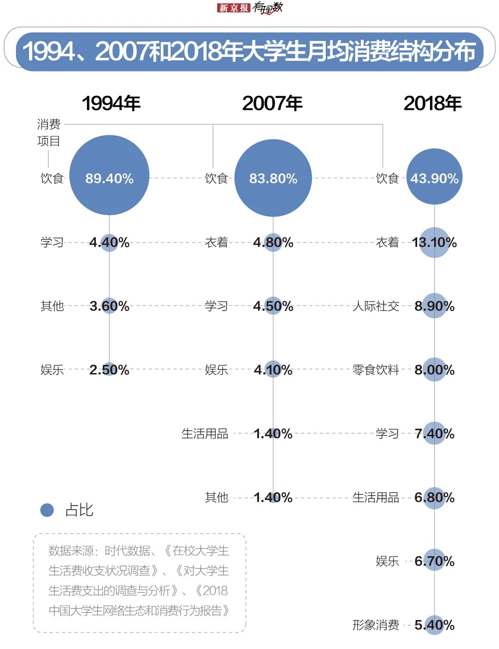 参与者|大学生平均生活费近2000元，为啥还不够花？