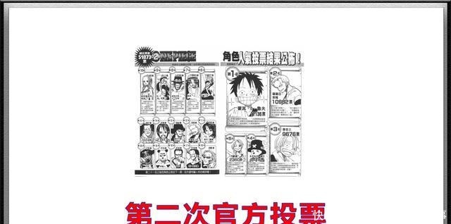 霸榜|海贼王官方投票人气排行,总共6次路飞全部霸榜,不愧是主角
