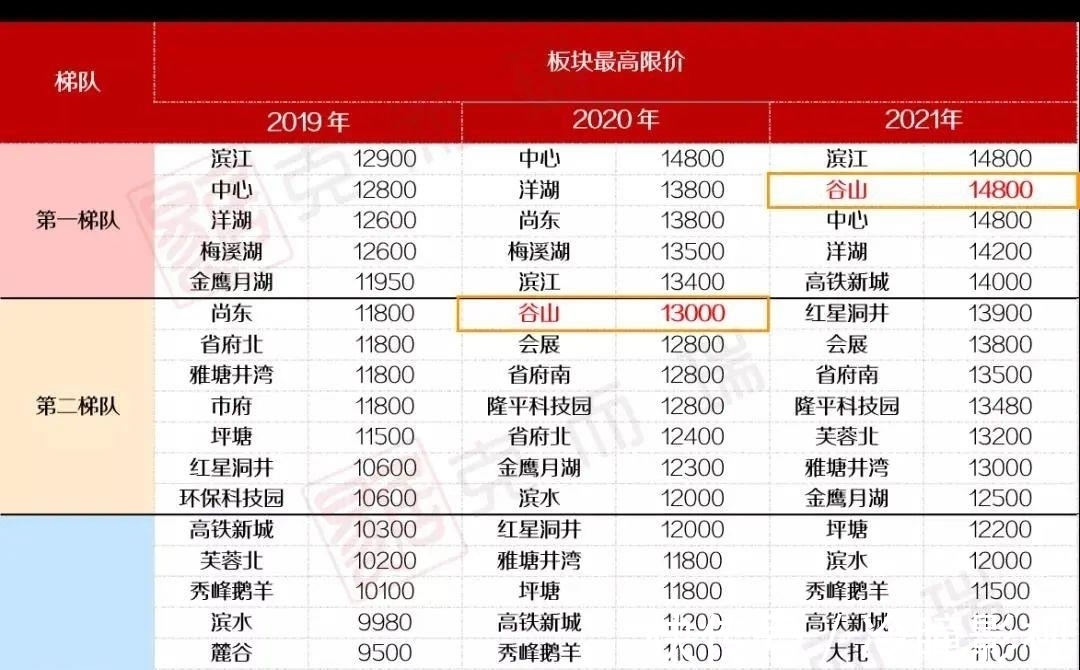 月亮岛|2021土拍大数据!看完秒懂明年买房策略!