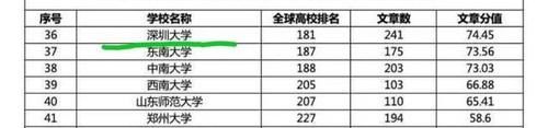 深圳大学在中国的综合水平怎么样？