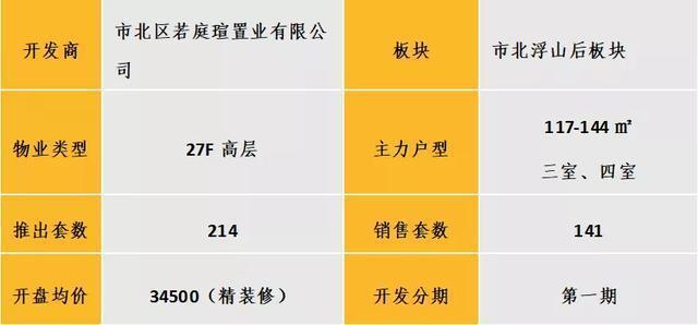 开盘|青岛楼市推盘量高位回落,老推新为主,主要在黄岛、市北等区域