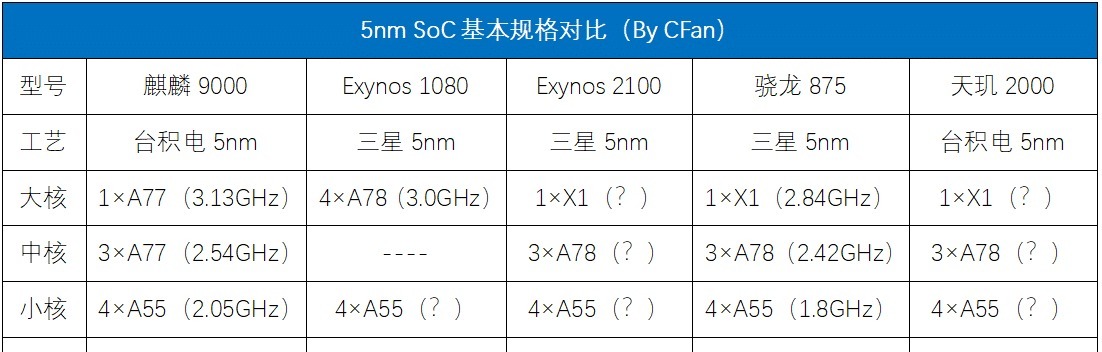 发布|不让麒麟9000独美！Exynos 2100和骁龙875跑分曝光！