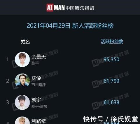 肖战|余景天退赛呼声越大人气越高,粉丝活跃双榜名列前三,仅次于肖战