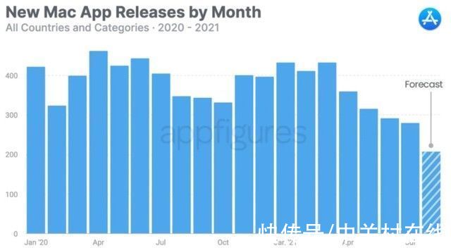 开发者|数据表明：开发者对苹果Mac版App Store兴趣变小