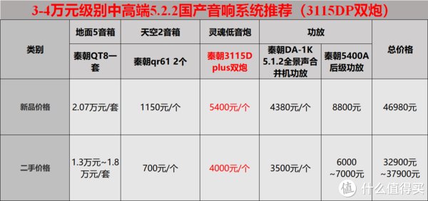 全景声|从千元到万元，最高性价比的家庭影院音响设备选购清单，用全国产设备搭建5.1.2、7.1.4全景声家庭影院