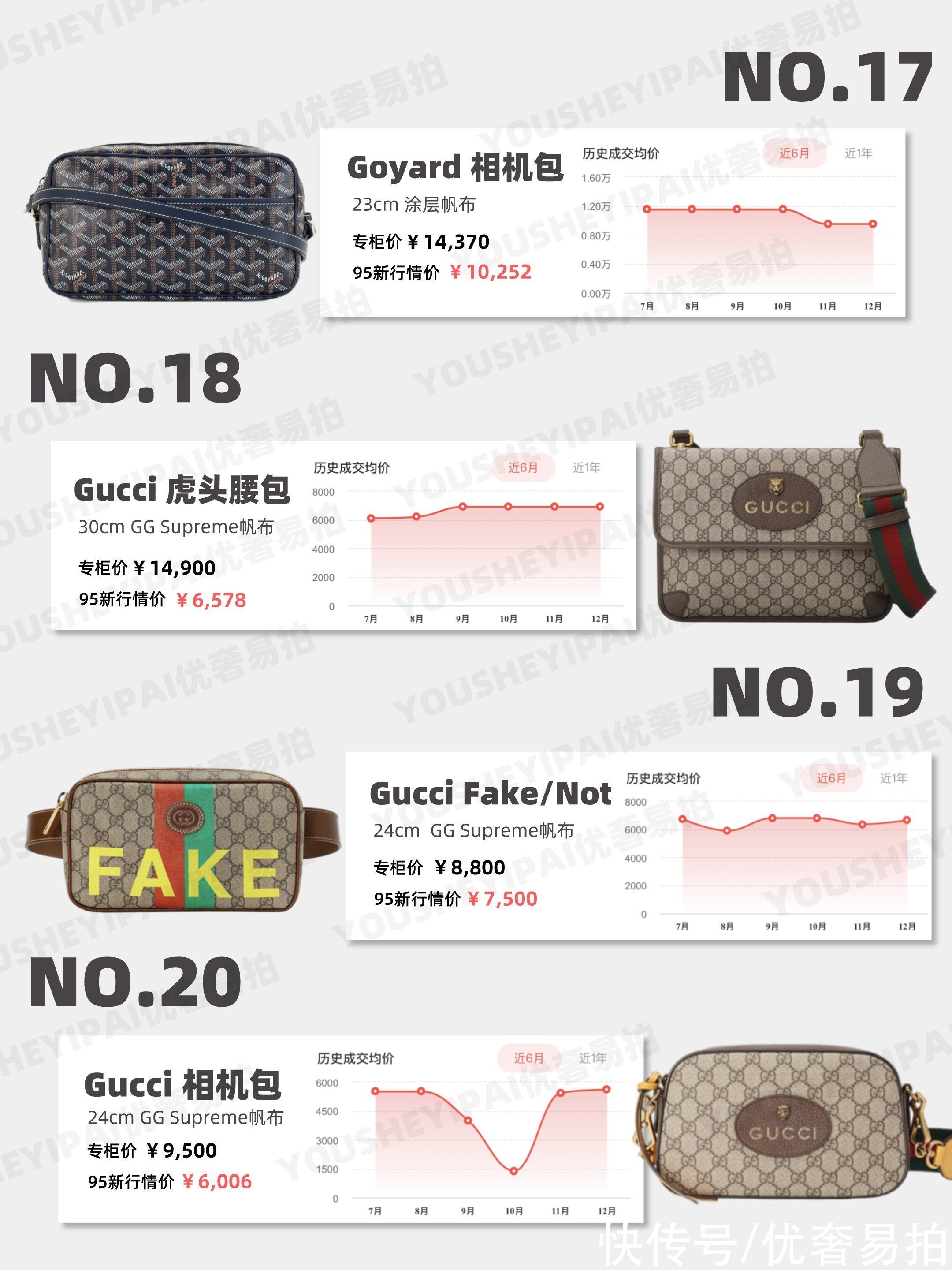 fendi|二手奢侈品｜「行情速递」年度24款超热门大牌男包行情走势