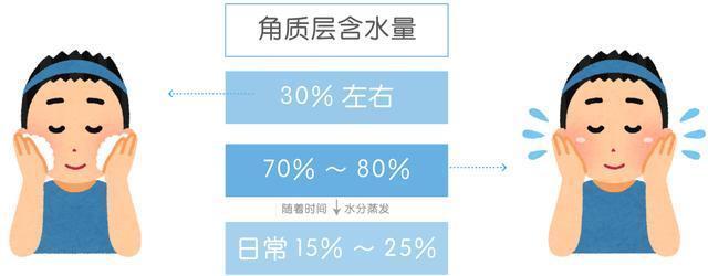为了皮肤水润，你知道人类有多努力吗