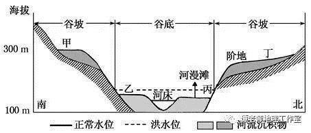 地理干货——高考地理河流阶地知识点最新整理，掌握多拿15分