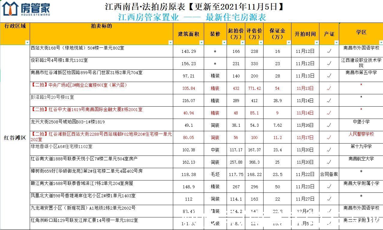 底价|免费领取！11月南昌法拍房源已更新！多套学区房底价拍卖