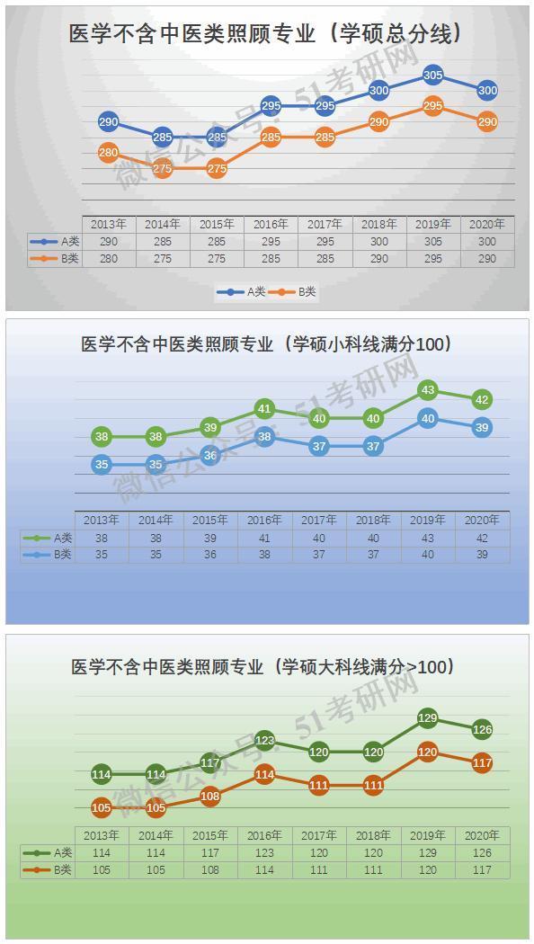 预测：国家线涨降趋势！从21考研起专硕分数线划线将有所变化！