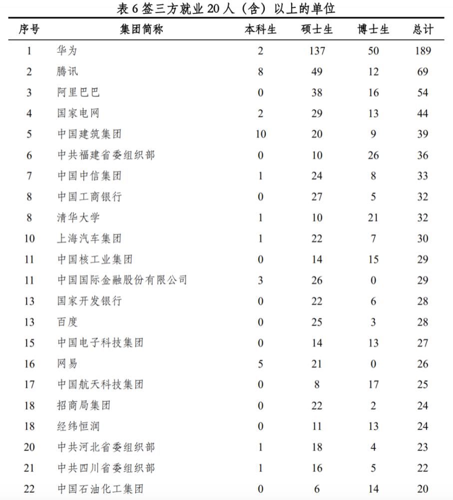 去向|清北毕业生5年去向大数据：北大偏爱银行，清华倾向国网，华为成最大黑洞