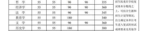 34所自主划线学校2020年复试线汇总（上）