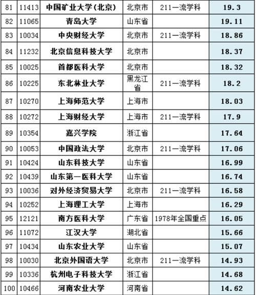 大学|2020年中国高校经费排行榜：235所大学上榜，最高经费达310亿！