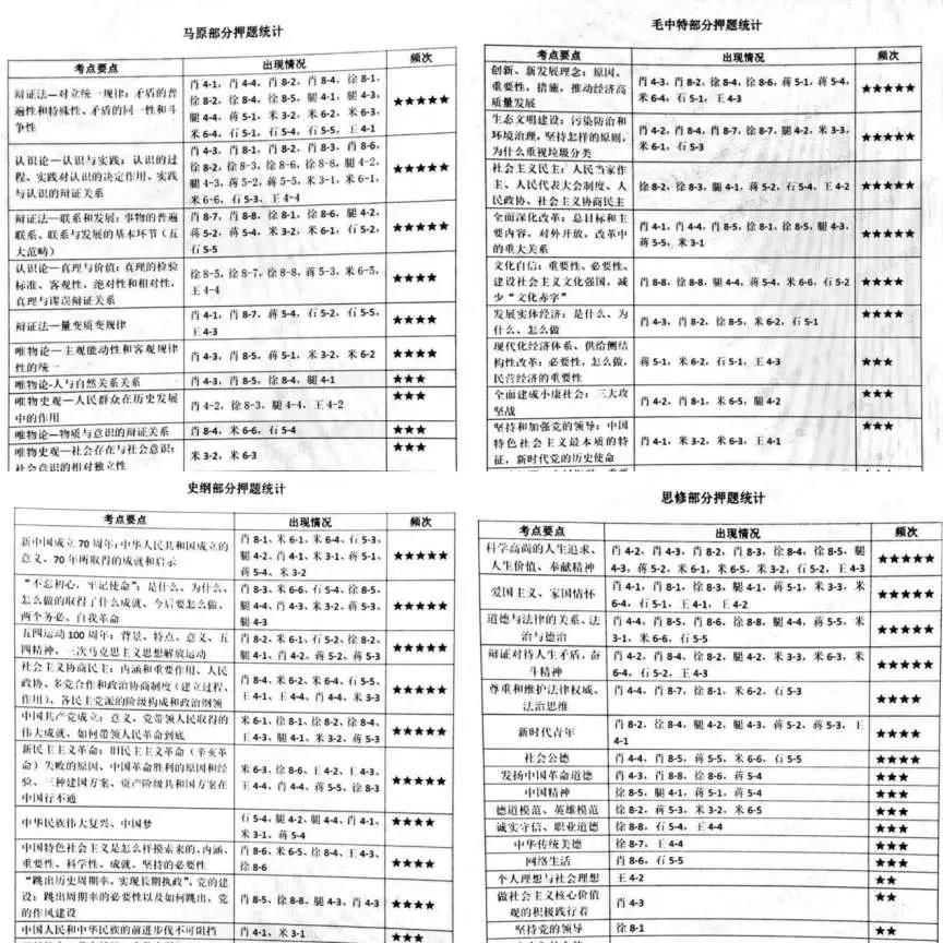 统计|今跃寄宿考研：历年政治押题统计一览，只背肖大大可以吗？