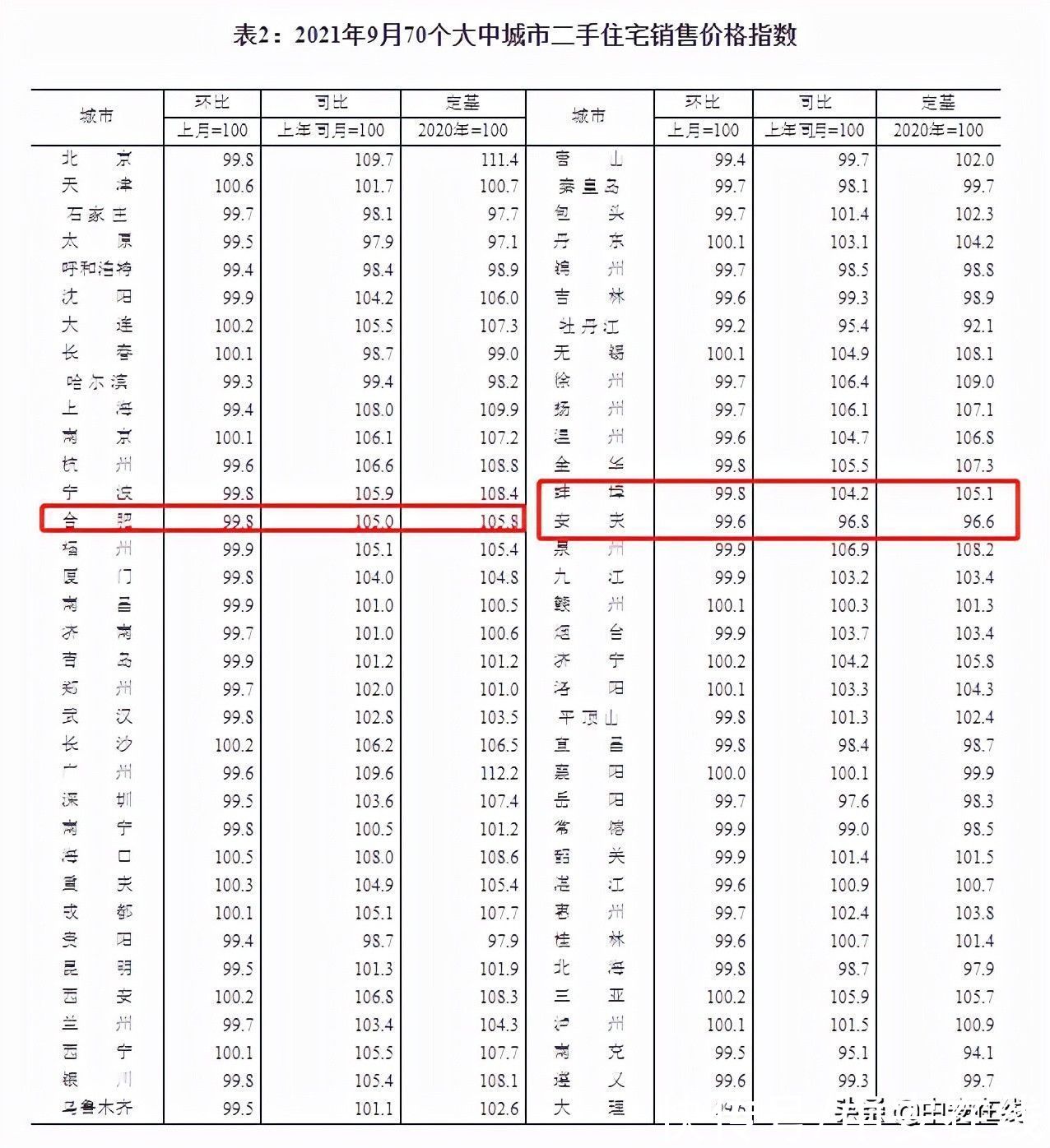 二手房|合肥二手房价格16个月来首次环比下降