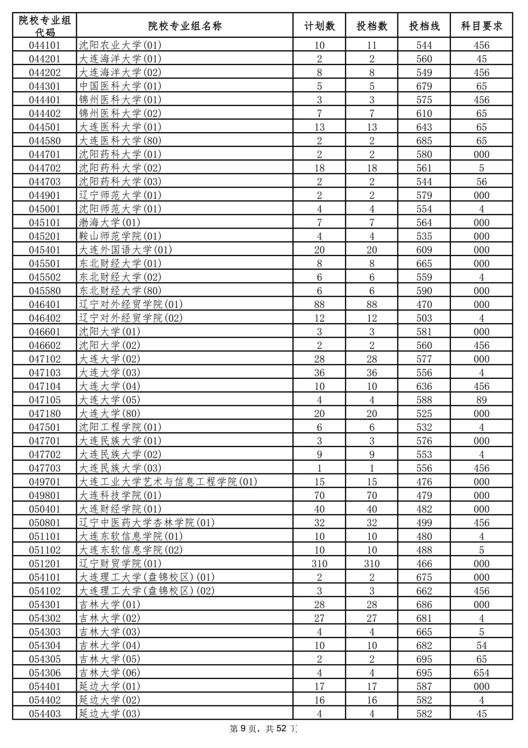 本科|5省更新投档线，已有15省市公布2021年高考本科批次投档线！