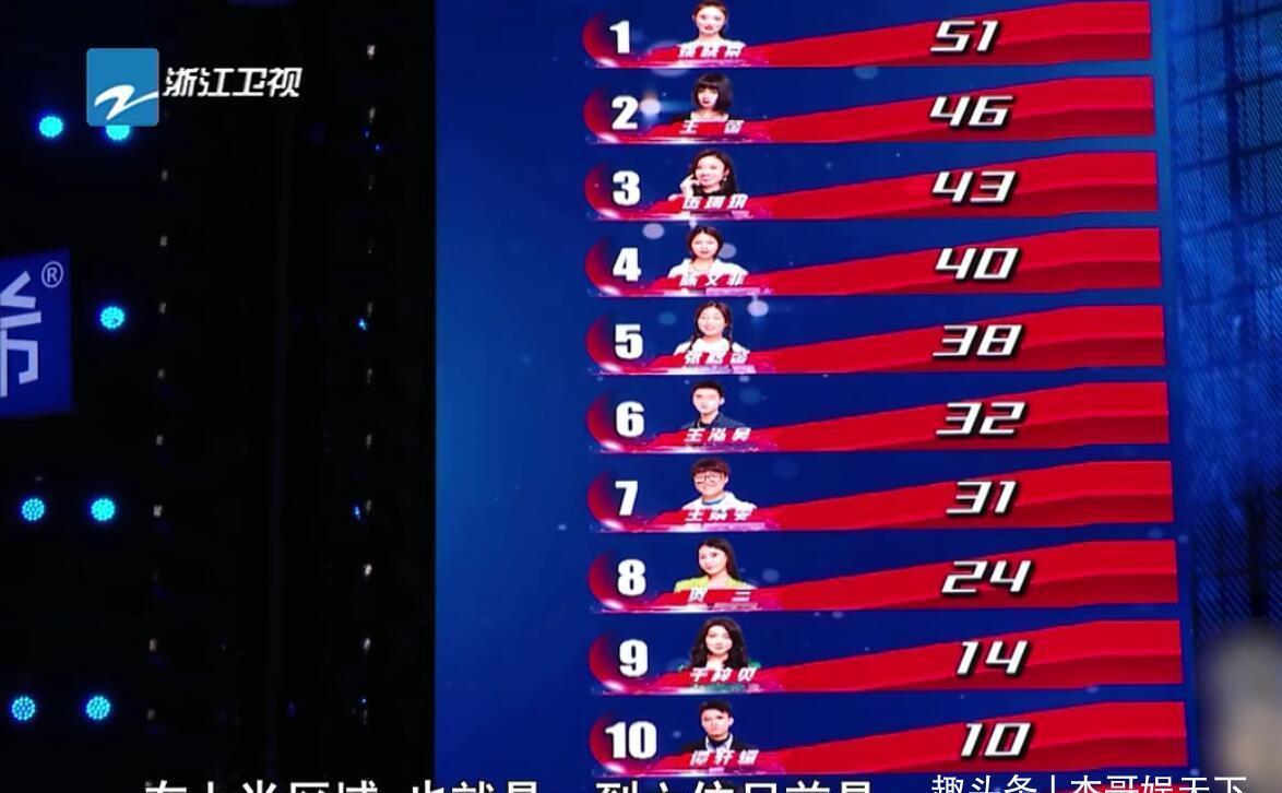 王靖雯|《好声音》专业评审团发话了,姚晓棠满票果然不是因为实力