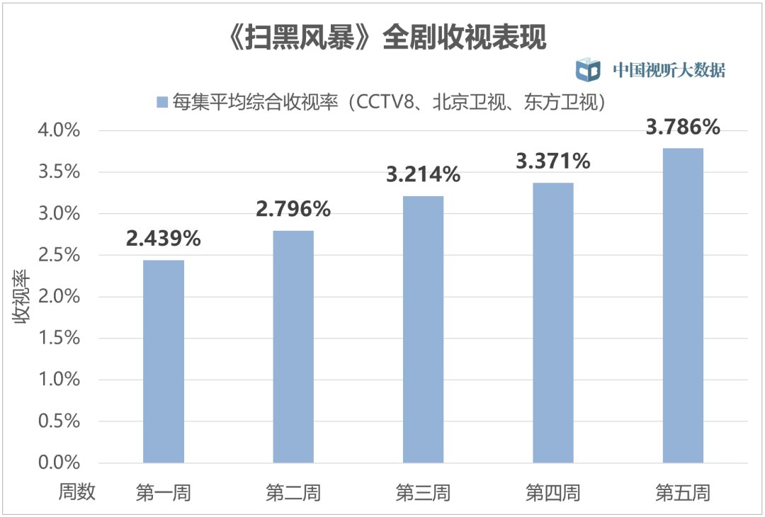 收視|《掃黑風(fēng)暴》高位收官！黃金時(shí)段熱播劇收視綜合分析來(lái)了！