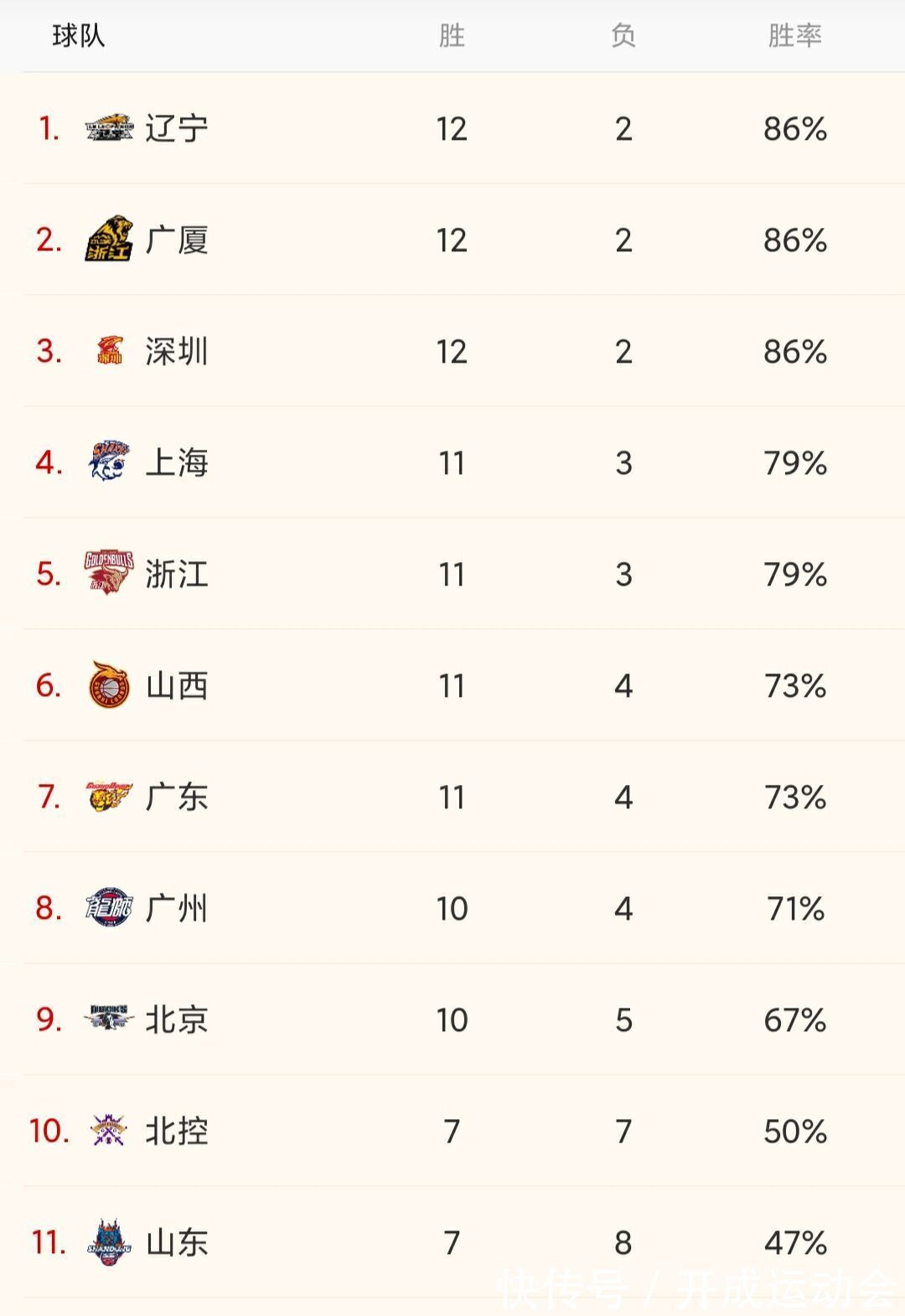 助攻|积分榜第7,广东男篮怎么了?还能进季后赛吗?原帅送杜锋两连败