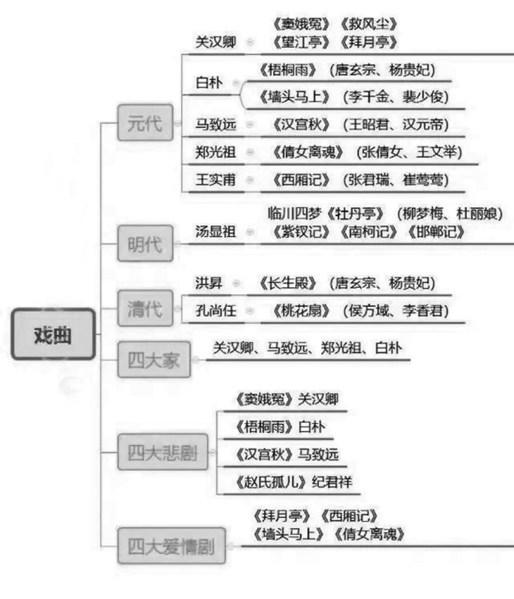 中国古典文学发展思维导图及代表作