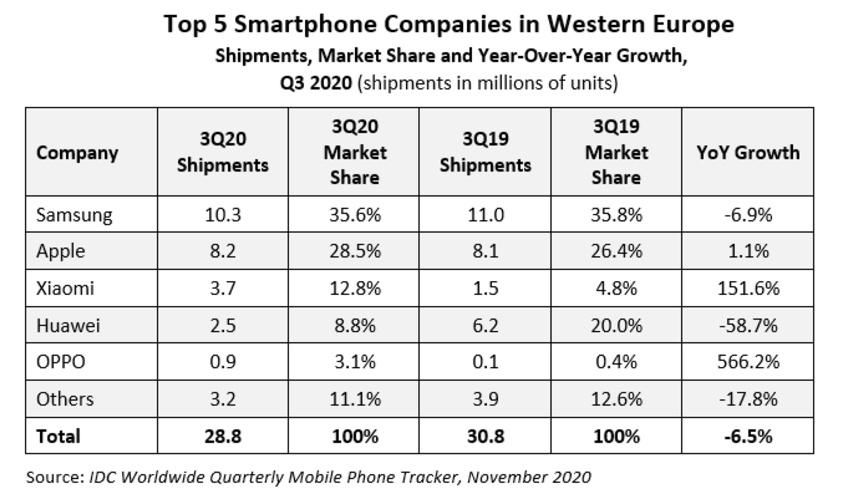 市场|IDC：西欧市场华为迎来寒冬 小米OPPO强势增长
