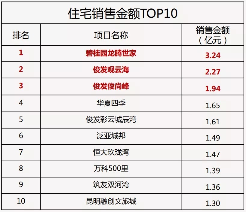 主城|今年昆明这30多个楼盘可以即买即住!