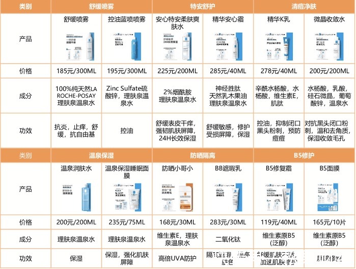 玩转|玩转跨界营销的理肤泉,能否触顶功效护肤赛道天花板?